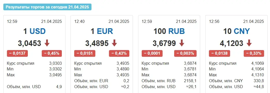 Пасля Вялікадня вырас курс беларускага рубля