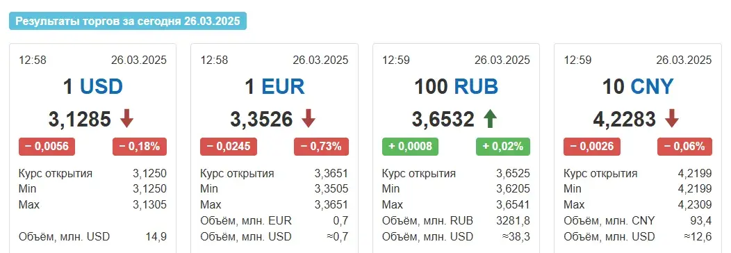 Курс долара ў Беларусі панізіўся на паўкапейкі