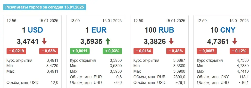 Курсы долара і расійскага рубля ў Беларусі панізіліся