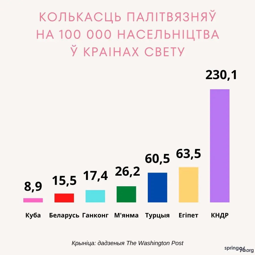 Беларусь — шостая ў свеце па колькасці палітвязняў на 100 000 чалавек