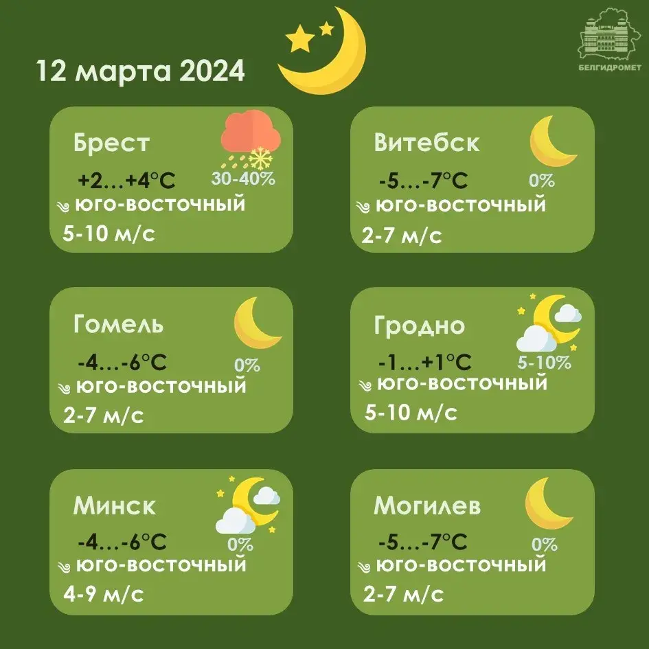 У аўторак у Беларусі будзе да +8 градусаў, месцамі пройдуць дажджы і мокры снег