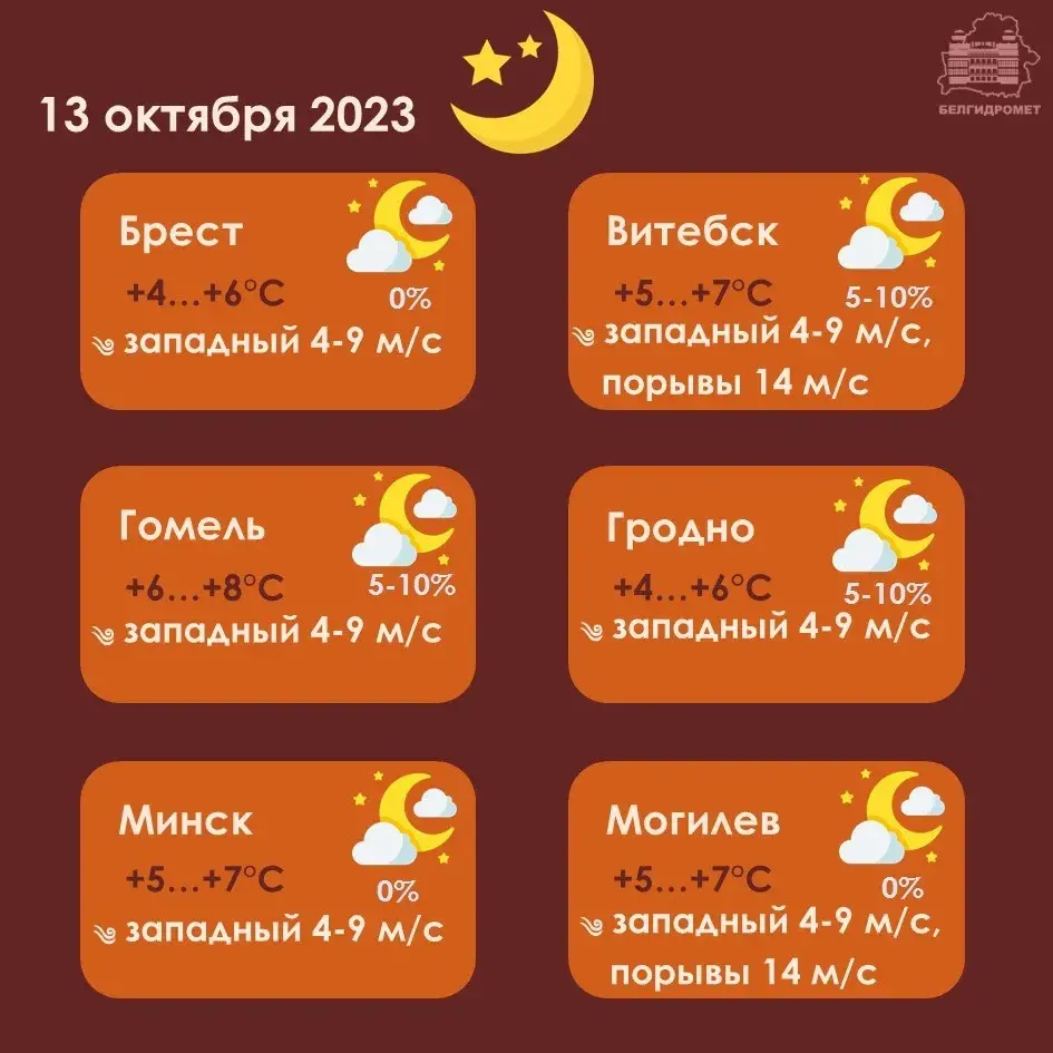 У пятніцу ў Беларусі будзе да +18, пераважна без ападкаў