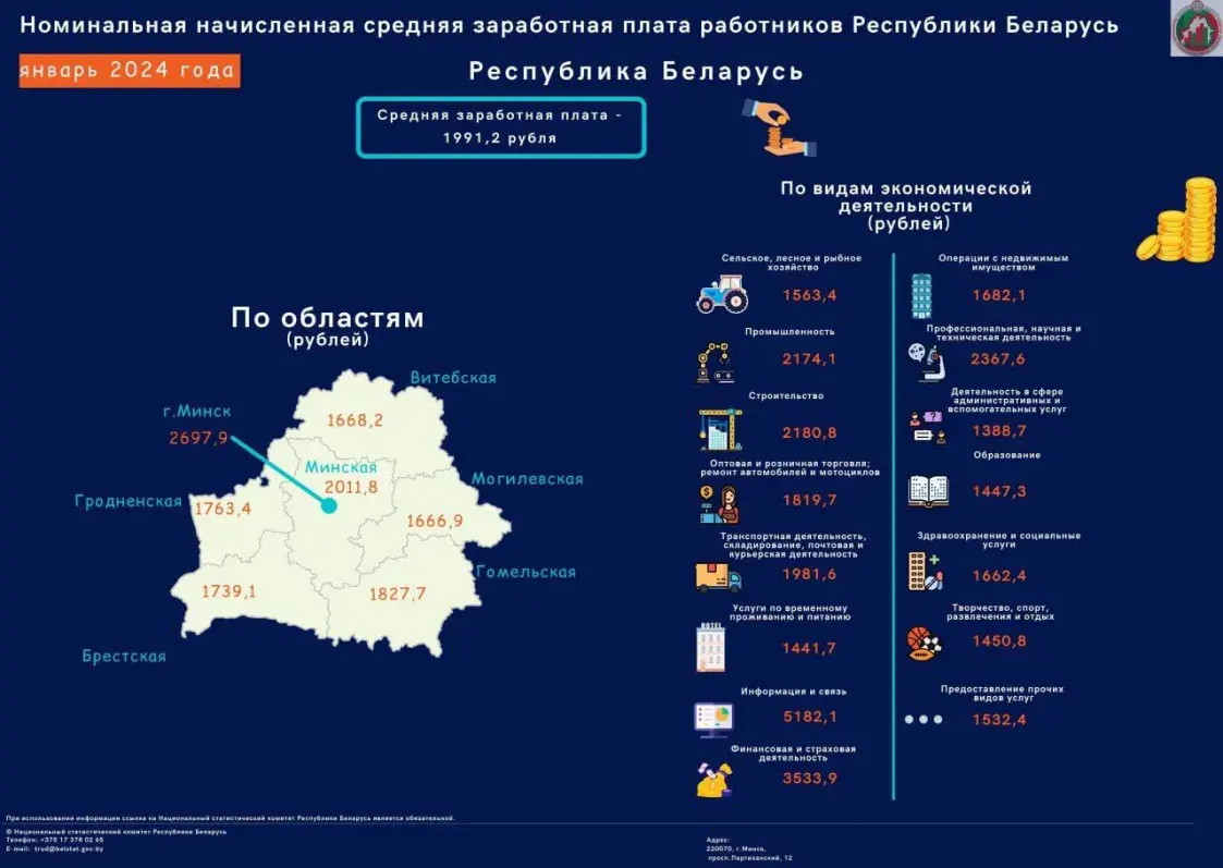 Налічаны сярэдні заробак у Беларусі ў студзені склаў 1991,2 рубля