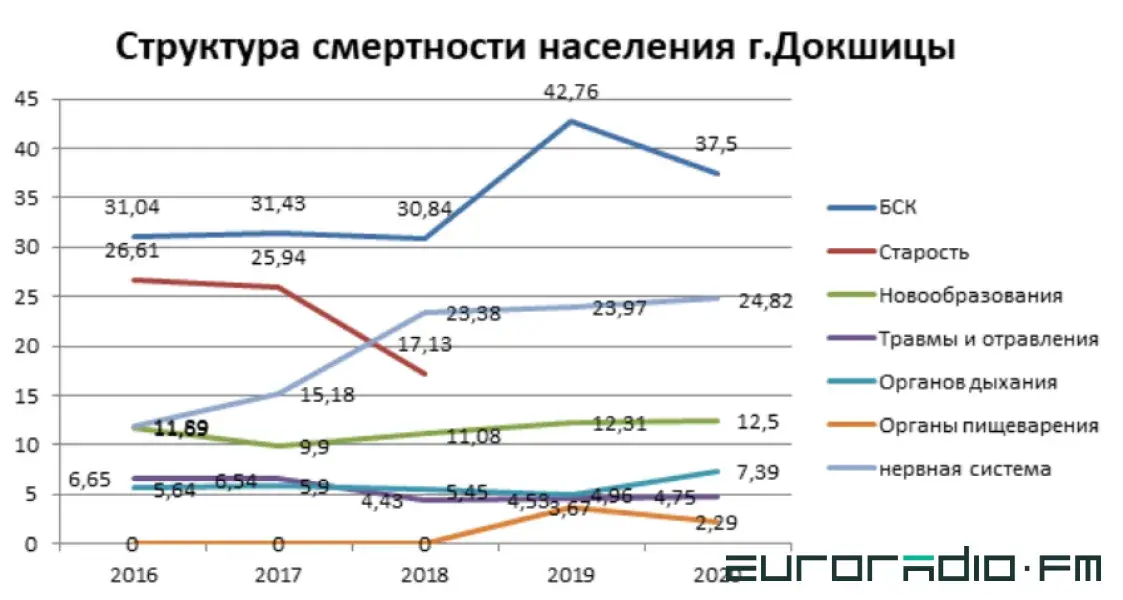 Смертность выросла в 2 раза, инфекции — в 10 раз: какую статистику прячут власти