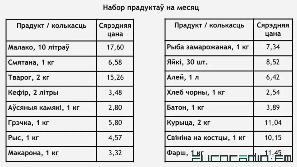 Выжить на минималку. Показываем, что едят самые низкооплачиваемые работники