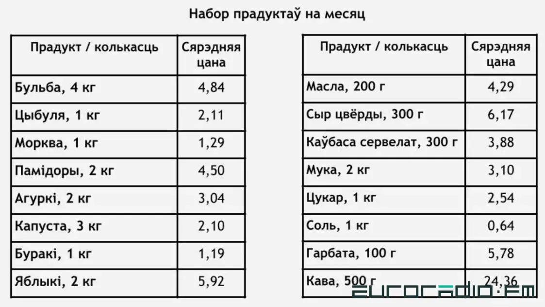 Выжить на минималку. Показываем, что едят самые низкооплачиваемые работники