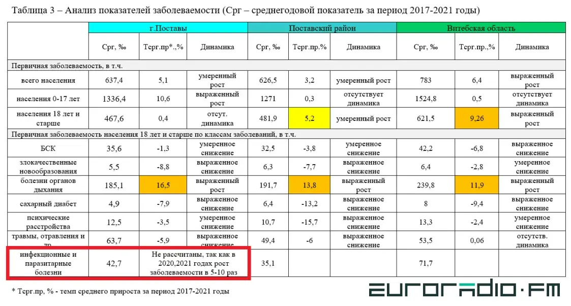 Смертность выросла в 2 раза, инфекции — в 10 раз: какую статистику прячут власти