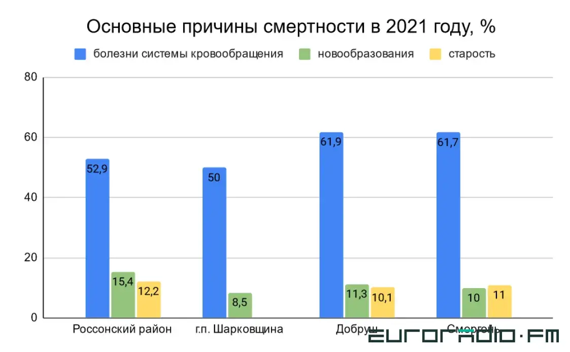 Смертность растёт, а медицина в глубоком кризисе: как быть белорусу