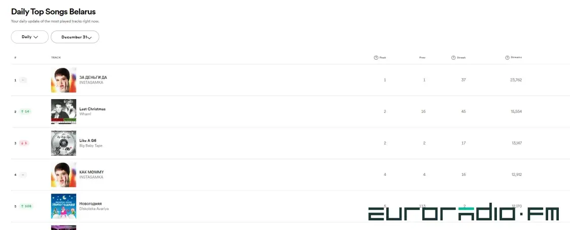 "Это я в Дубае, я ща отдыхаю": ТОП песен, которые белорусы слушали на Новый год