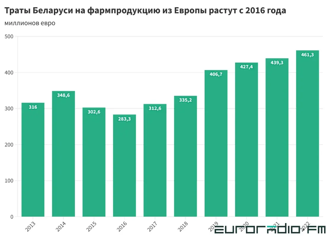 “Умрите здесь!”. Как глава госТВ врёт, что Запад не продаёт Беларуси лекарства