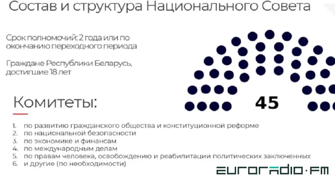 Частка беларускіх дэмсіл прапануе выбраць Нацсавет з 45 чалавек