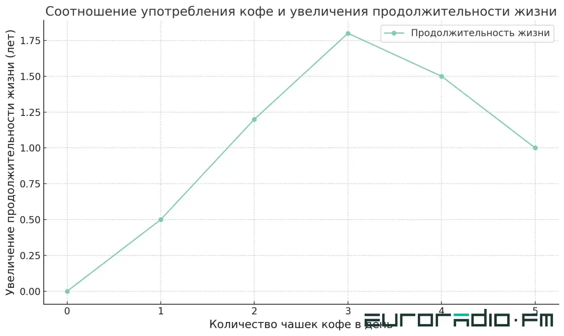 Польза кофе для здоровья и долголетия