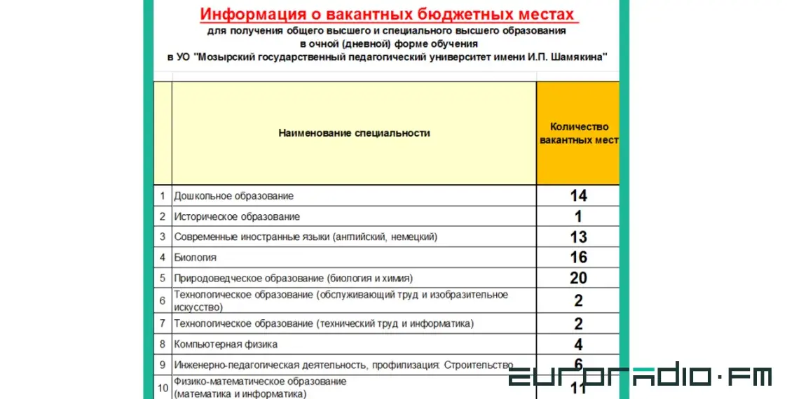 Недобор в Мозырский педагогический 