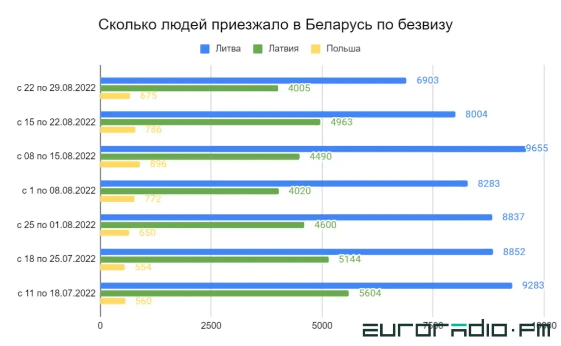 Полякам неинтересен белорусский безвиз: приезжают в 12 раз реже, чем литовцы