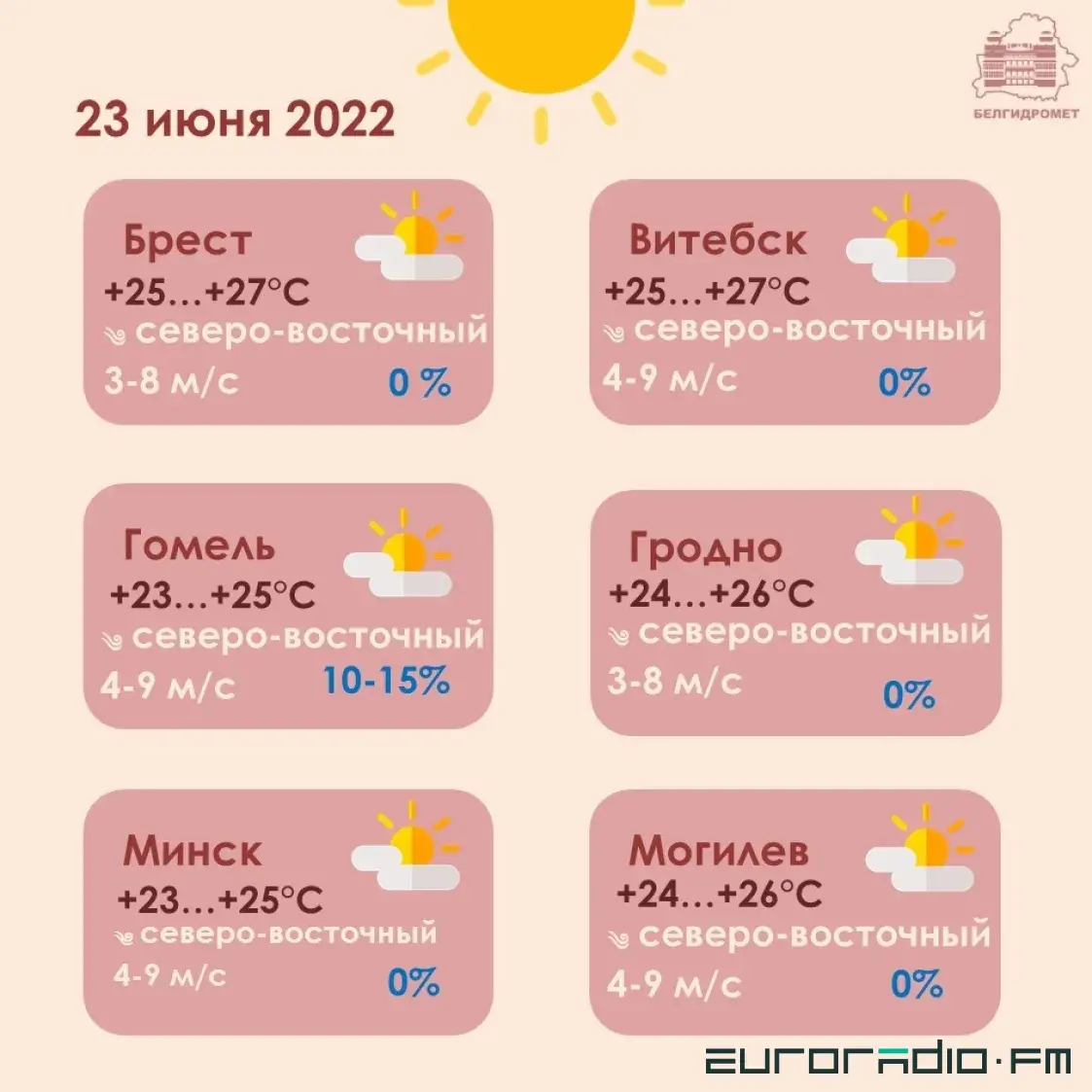 У чацвер у Беларусі чакаецца да +27 градусаў, пераважна без ападкаў