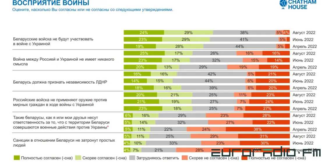 За участие в войне — 3%: что белорусы думают о нападении России на Украину