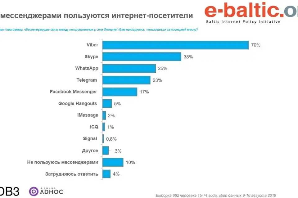 Стаў вядомы самы папулярны сярод беларусаў месенджар