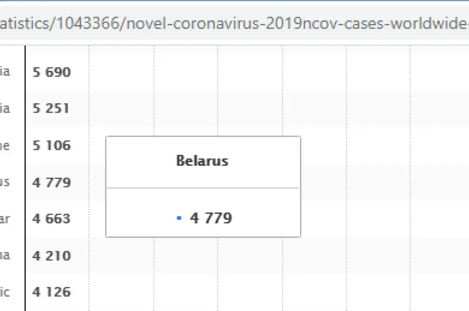 Даже ВОЗ не знает, сколько в Беларуси подтверждённых COVID-19