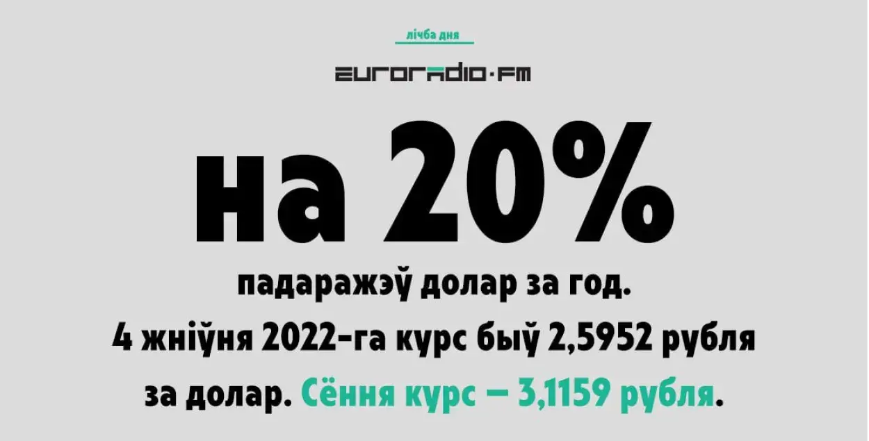 Курс долара працягвае расці / Еўрарадыё