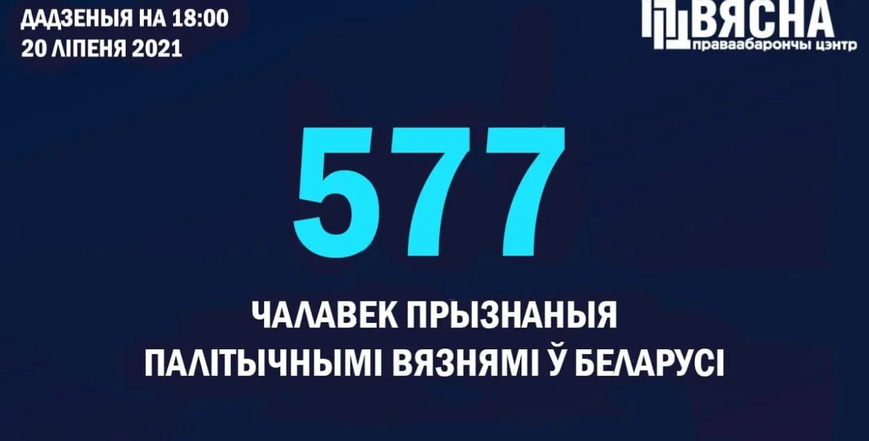 Количество политзаключённых в Беларуси растет каждый день&nbsp;/ @viasna96