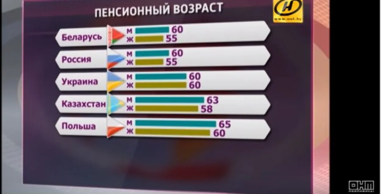 Па версіі АНТ, 60 гадоў у Беларусі — гэта нашмат менш, чым у Польшчы