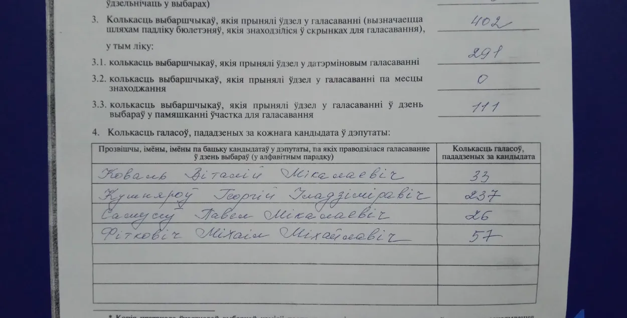 На ўчастку, дзе галасавала Ярмошына, перамог дырэктар гімназіі Кушняроў