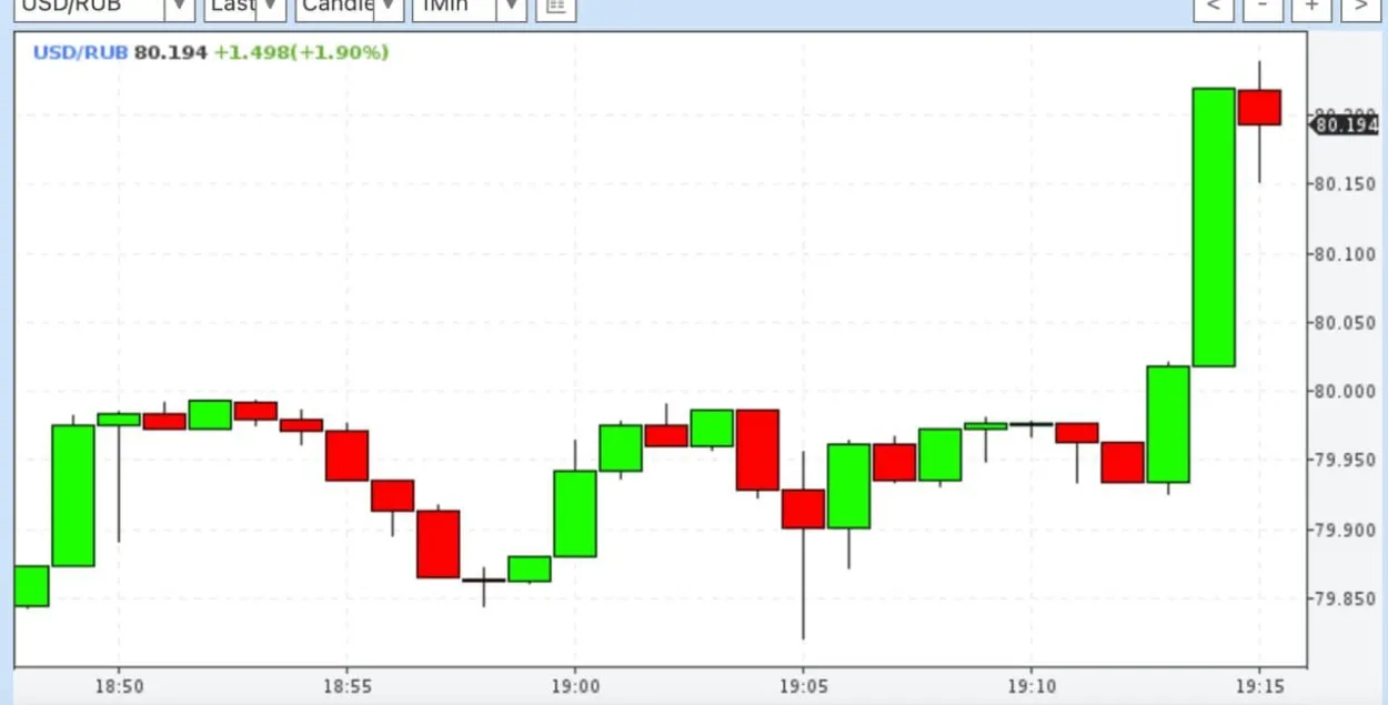 Курс долара на Маскоўскай біржы перавысіў 80 расійскіх рублёў