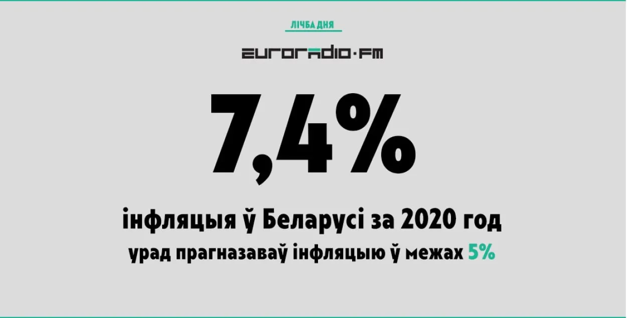 У Беларусі рэкордная за апошнія чатыры гады інфляцыя 