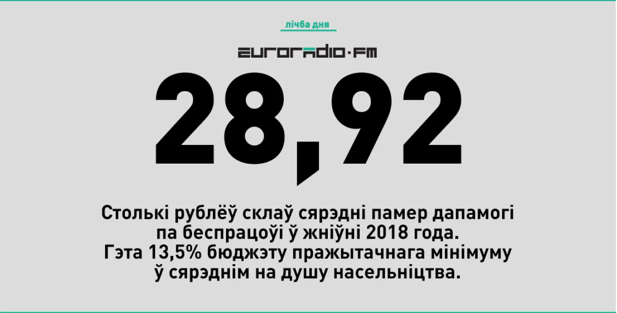 Лічба дня: сярэдні памер дапамогі па беспрацоўі ў Беларусі