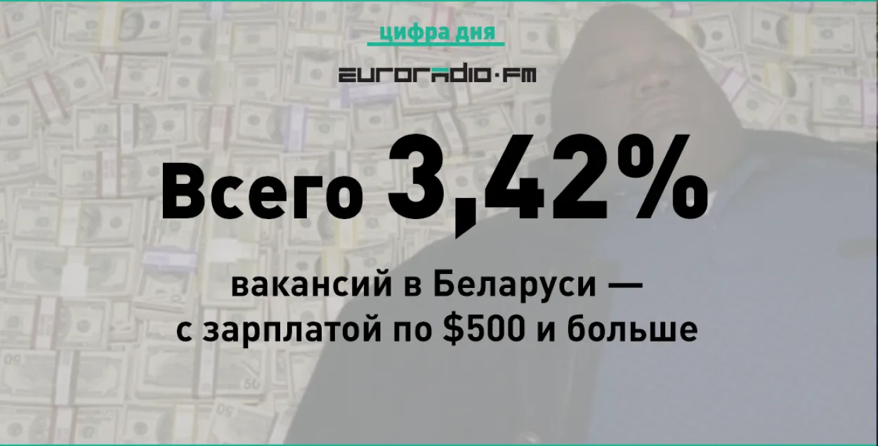 Ад 120 да 12 000 рублёў: топ вакансій з самымі маленькімі і вялікімі заробкамі 