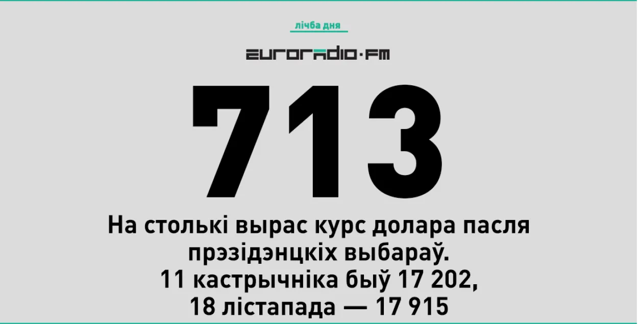 18 лістапада курс долара ўсталяваў новы рэкорд — 17 915 рублёў