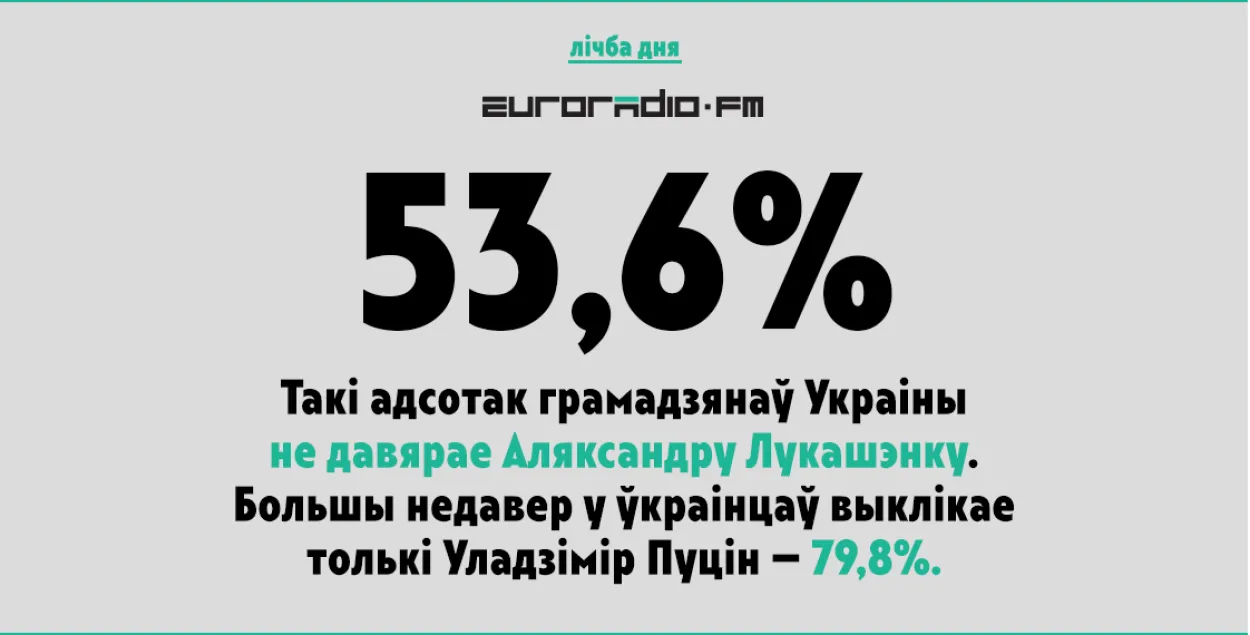 Аляксандру Лукашэнку не давярае больш за палову апытаных украінцаў