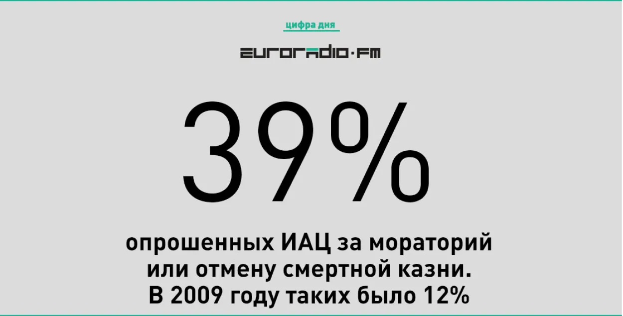 Согласно исследованию Информационно-аналитического центра, против смертной казни высказалось 39% белорусов.