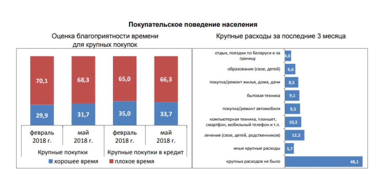 Нацбанк: У тое, што за год кошты знізяцца, вераць 5 беларусаў з 2000