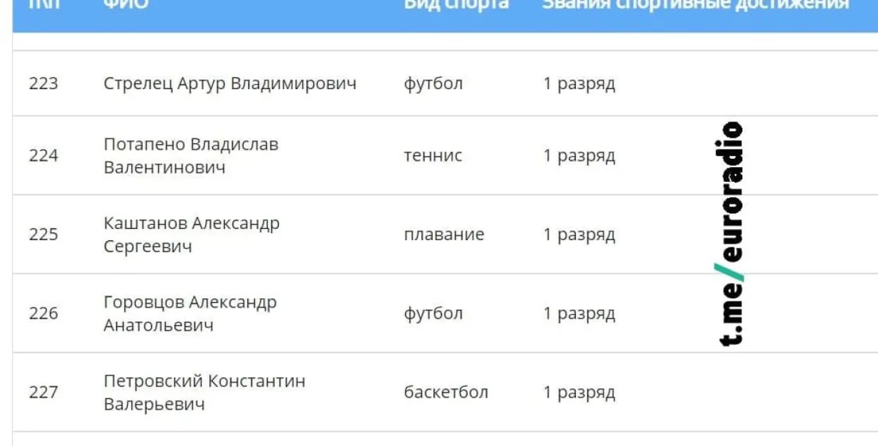 Google не ведае спартоўцаў, якія падпісаліся пад праўладным лістом