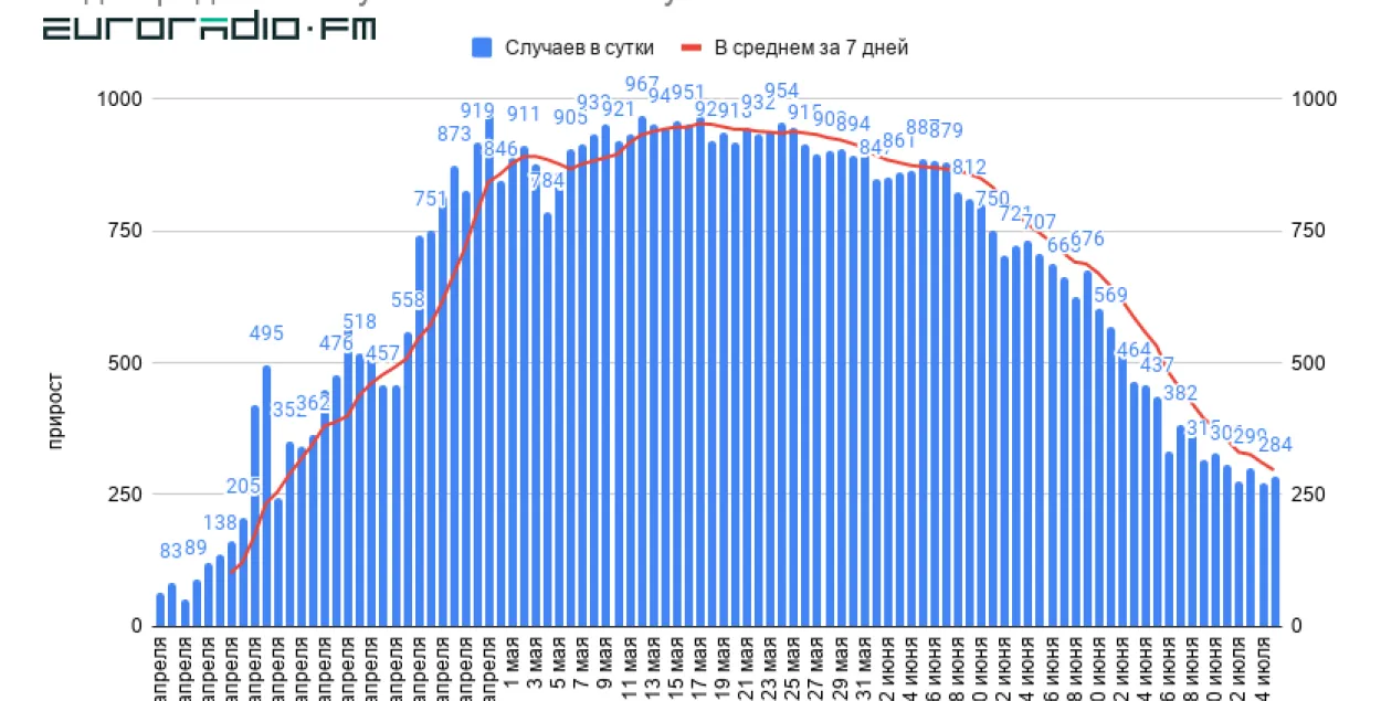 Развитие COVID-19 в Беларуси / Еврорадио