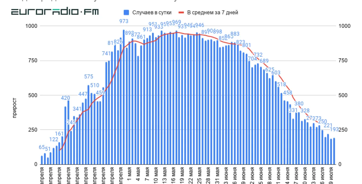 Статыстыка на 10 ліпеня: другі дзень запар менш за 200 новых выпадкаў COVID-19