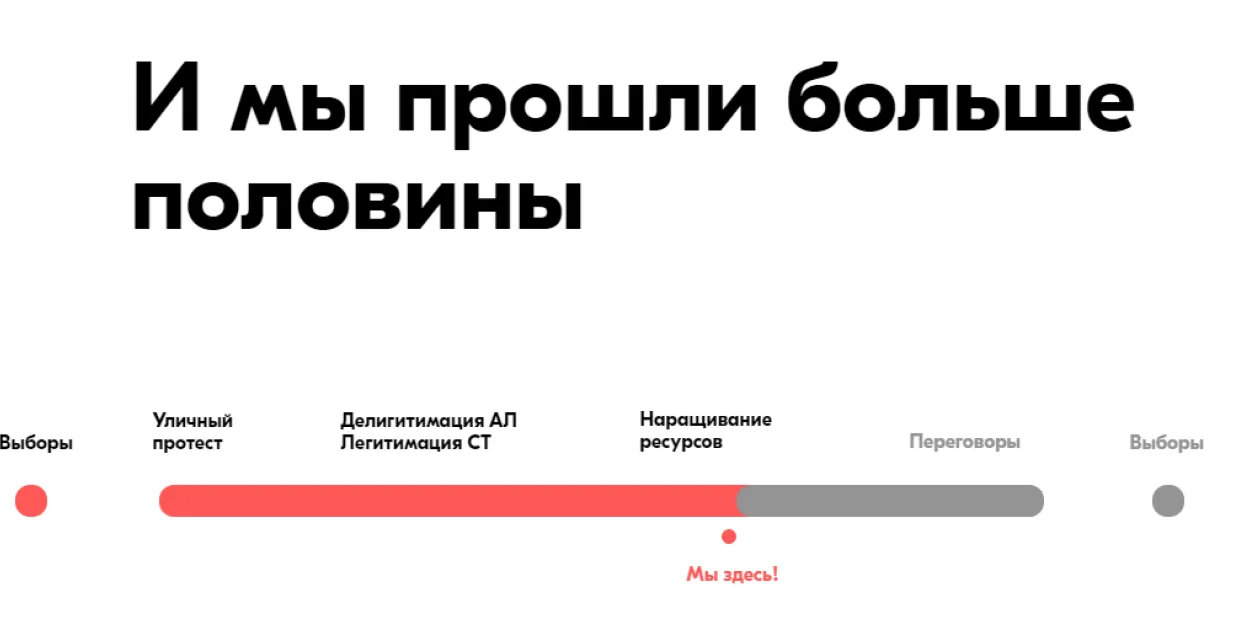 Так выглядит путь, предложенный в Стратегии Тихановской