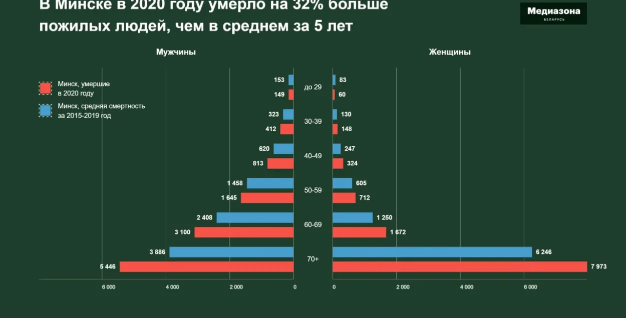 Медыязона: у Мінску ад каранавіруса памерла больш людзей, чым афіцыйна па краіне