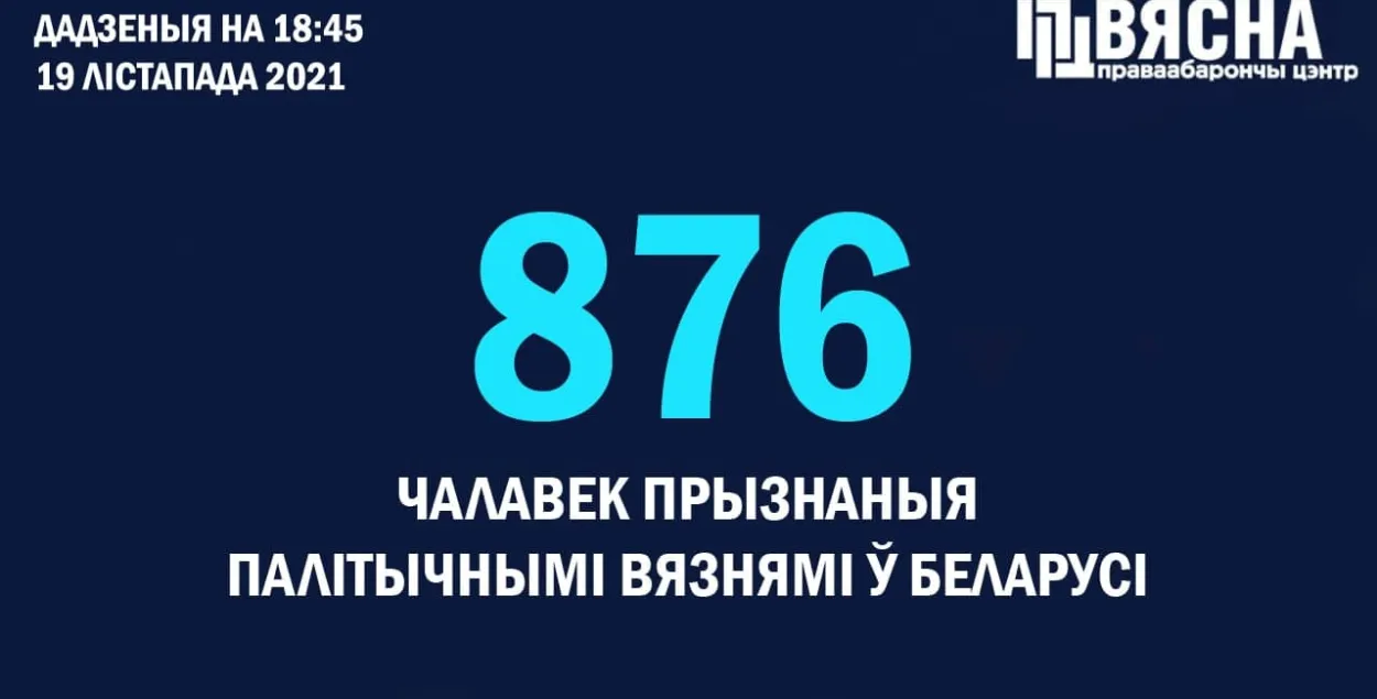 Колькасць палітвязняў вырасла да 876 чалавек