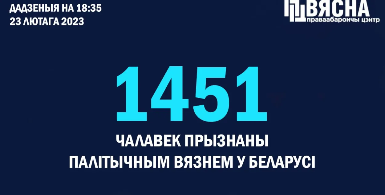 Количество политзаключенных в Беларуси превысило 1450 человек / t.me/viasna96
