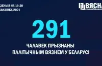 В Беларуси уже насчитывается 291 политзаключённый / @viasna96​