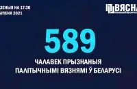 Правозащитные организации считают их дела политически мотивированными и требуют освобождения / @viasna96​