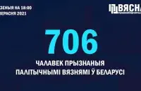 В нашей стране более 700 политзаключённых / @viasna96