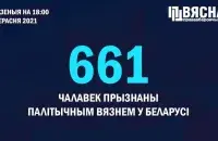 В Беларуси&nbsp;список политзаключённых&nbsp;пополнили&nbsp;два человека