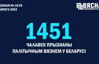 Количество политзаключенных в Беларуси превысило 1450 человек / t.me/viasna96
