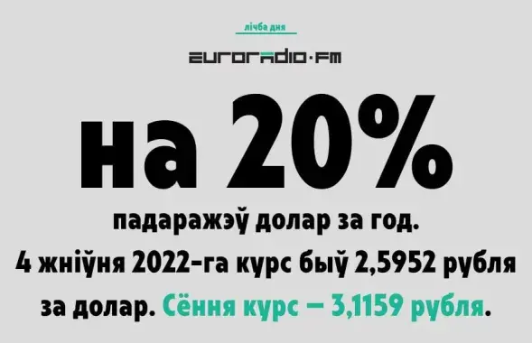 Курс долара працягвае расці / Еўрарадыё