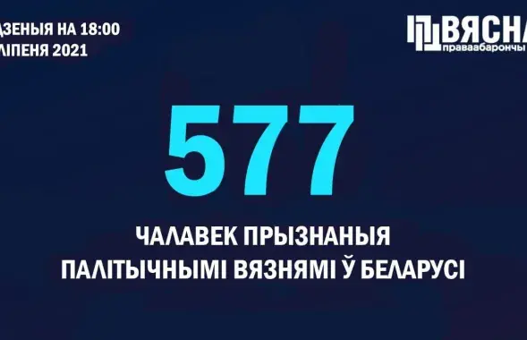 Количество политзаключённых в Беларуси растет каждый день&nbsp;/ @viasna96