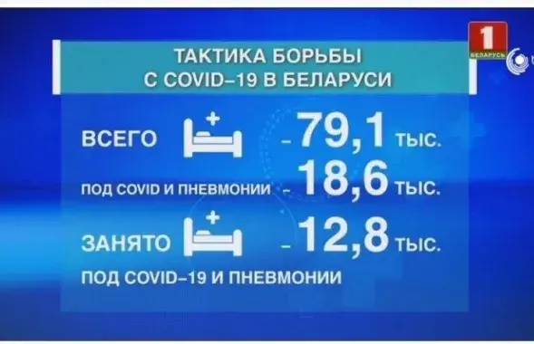 Для хворых з каранавірусам і пнеўманіямі ў Беларусі выдзелена 18,6 тысячы ложкаў / &quot;Беларусь 1&quot;