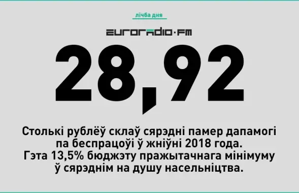 Уровень зарегистрированной безработицы в нашей стране составлял 0,4%.